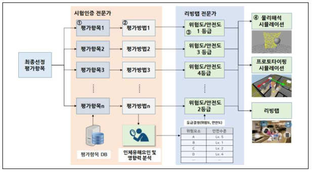 평가항목별 안전위험요소 및 위험수준 등을 고려한 실험수준 결정 체계