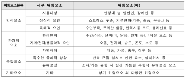 평가 시 고려가 필요한 안전위험요소(안)