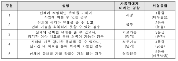 평가 시 사용자에게 미치는 영향을 고려한 위험수준 기준(안)