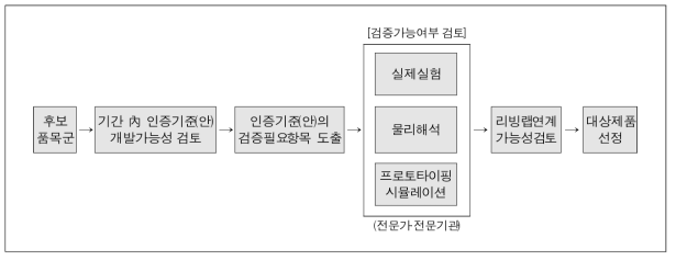 우선순위 대상 제품 선정 절차