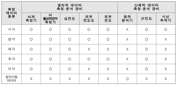 생체 데이터의 특성과 측정 데이터의 종류에 따라 활용 가능 장비