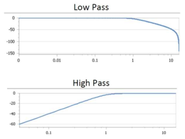 High-Low pass filter 예시