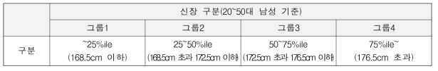 팬부착 안면부 여과식 방진마스크(배터리분리형) 피실험자 그룹 구분 기준