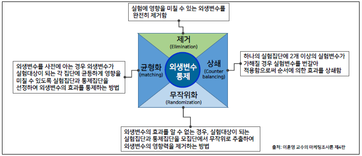 리빙랩 실험의 외생변수의 통제방법