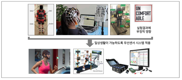 피실험자의 활동성 확보를 위한 무선센서 시스템 적용