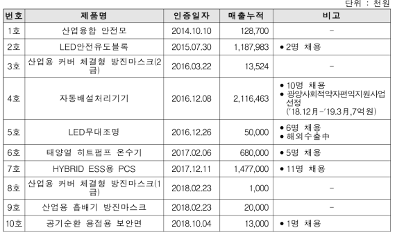 성과분석 결과