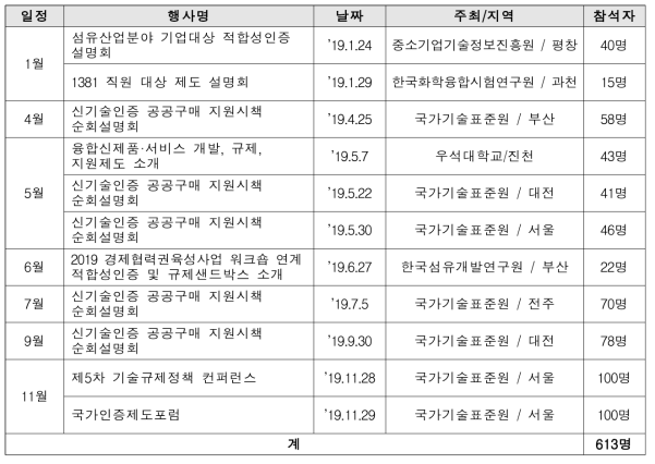 '19년 정책설명회 개최 현황