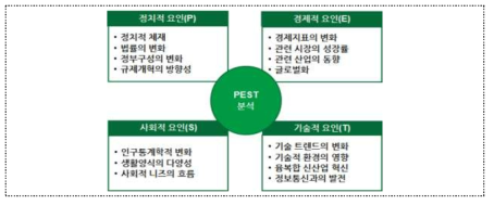 PEST 분석 영역