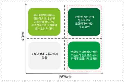 PEST 분석 매트릭스