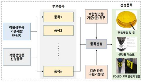 대상품목 선정 체계