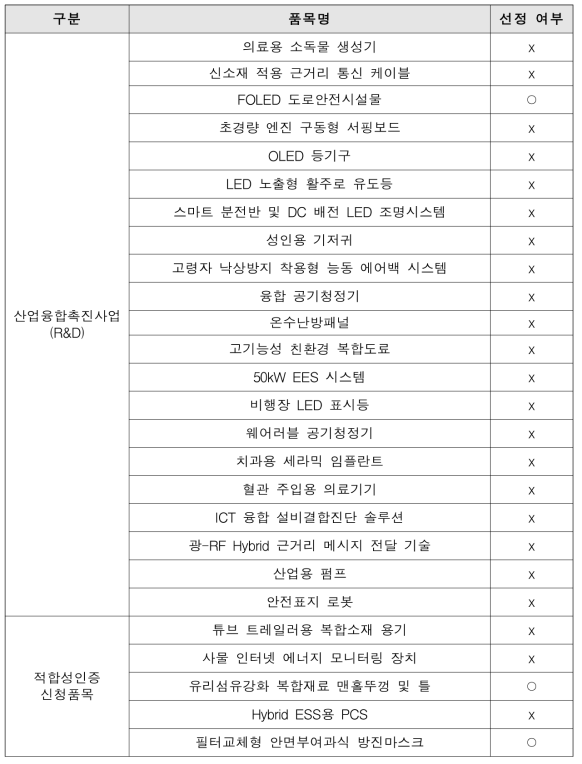 후보품목군 및 최종 선정 품목