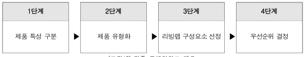 검증 프레임워크 개요