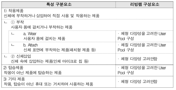 User 관점 직접사용 제품 분류별 세부 적합성테스트 요소 선정