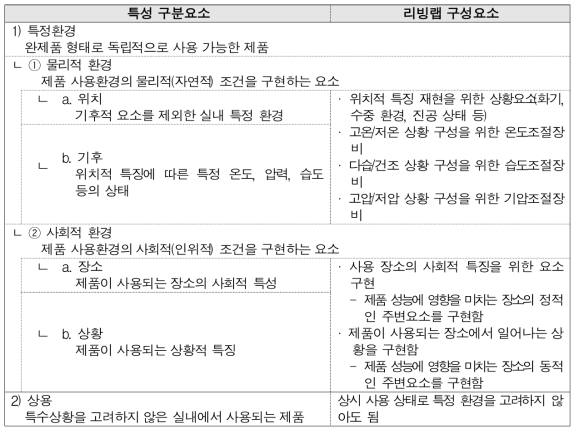 실내제품 분류별 세부 적합성테스트 요소 선정