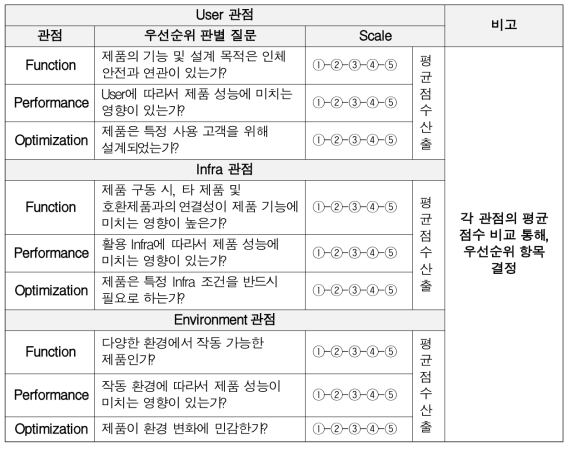 구성요소 별 우선순위 선정