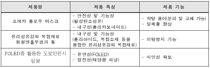 제품(품목) 특성 및 기능 자료 DB 구축(예시)