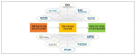 타당성 검토 전문가 네트워크