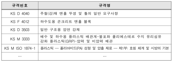 유사제품(품목) 규격 예시(유리섬유 강화 복합소재 맨홀뚜껑 및 틀)