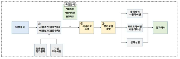 대상품목별 적합성인증기준을 고려한 평가항목 선정체계(안)