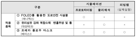 대상품목 및 시험조건/항목을 고려한 평가 방법(안)