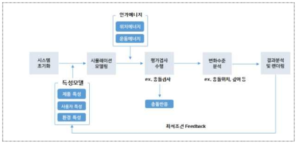 물리 시뮬레이션 기반 평가모델 개발