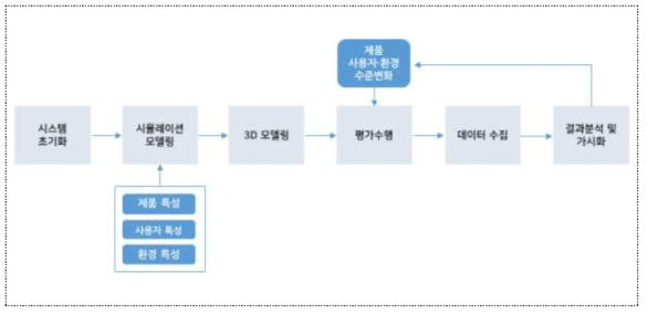 프로토타이핑 시뮬레이션 기반 평가모델 개발