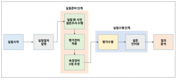 실제실험 기반 평가모델 개발 (프레카 플로우 마스크)