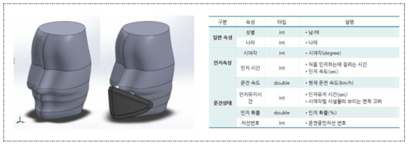 대상품목별 사용자 특성을 반영한 인체 모델링 수행 결과