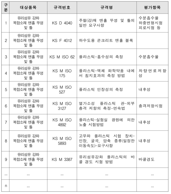 대상품목 특성을 고려한 평가항목 DB 구축 예시(유리섬유 강화 복합소재 맨홀뚜껑 및 틀)