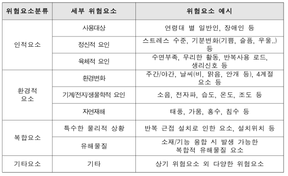 평가 시 고려가 필요한 안전위험요소(안)