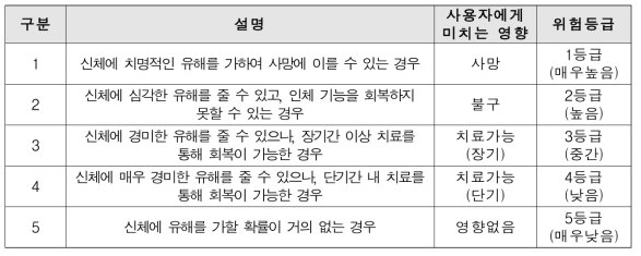 평가 시 고려가 필요한 안전위험요소(안)