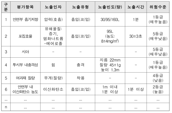 평가수행 시 발생 가능한 인체유해요인 및 영향력 도출 결과 예시(프레카 플로우 마스크)