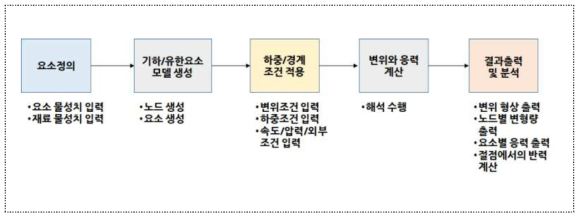 물리해석 시뮬레이션 기반 수집 데이터 통계적 처리 기법 개발(안)