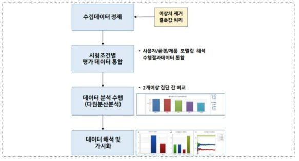 프로토타이핑 시뮬레이션 기반 수집 데이터 통계적 처리 기법 개발(안)