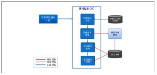 몬테카를로 기반 프로토타이핑 시뮬레이션 개념