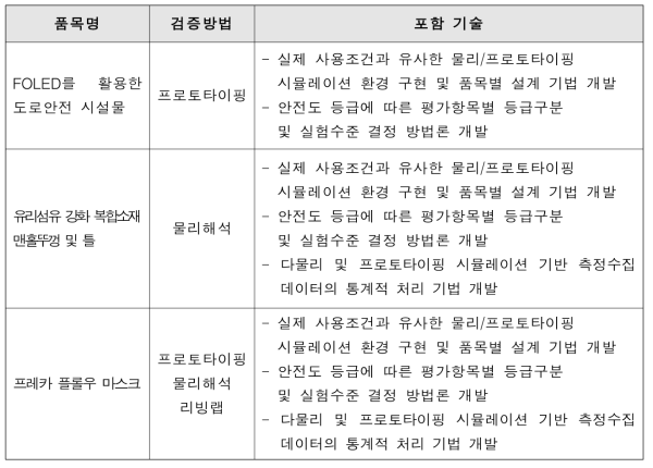 1차년도 평가 품목별 검증방법 설계기술 적용 범위