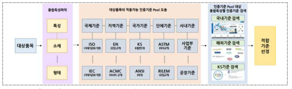 대상품목의 적합성인증기준 검증을 위한 유사사례 조사 체계(안)