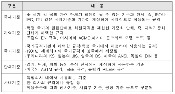 제정주체 및 적용범위에 의한 기준 구분