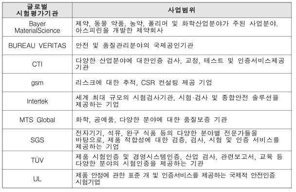 대표 해외 다국적 시험 평가 기관