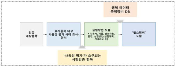 생리적/신체적 데이터 측정장비 도출절차