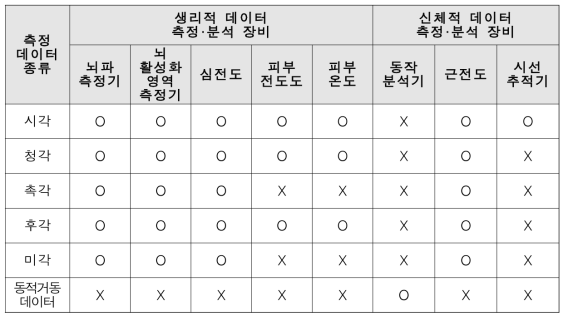 생체 데이터의 특성과 측정 데이터의 종류에 따라 활용 가능 장비