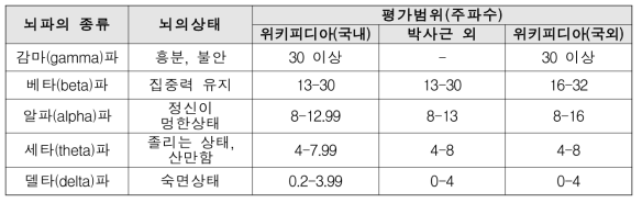 뇌파 종류별 뇌의 상태와 주파수