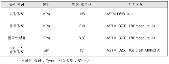 유리섬유 강화 복합소재 맨홀뚜껑 및 틀 구성 재료 물성특성