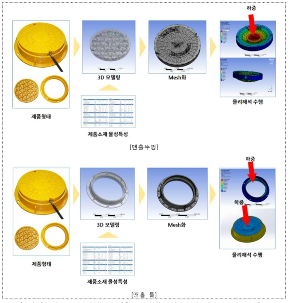 유리섬유 강화 복합소재 맨홀뚜껑 및 틀 물리해석 시뮬레이션 수행 프로세스