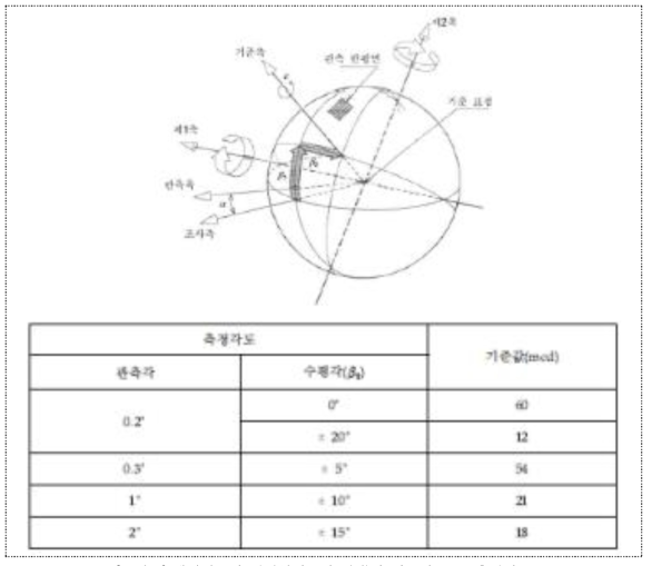 대상제품의 적합성인증기준(안)의 광도기준 內 측정각도