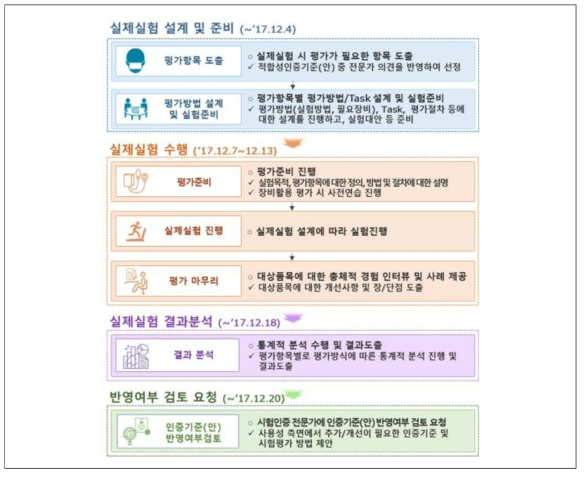 ‘프레카 플로우 마스크’ 대상 실제실험 수행 프로세스(안)