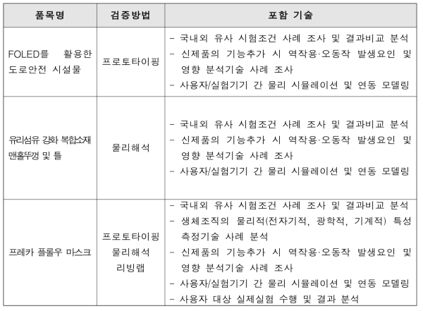 1차년도 평가 품목별 검증방법 실증기술 적용 범위