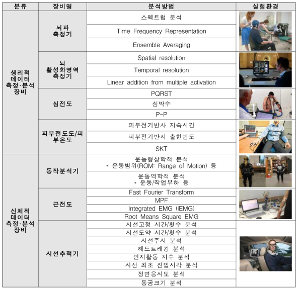 생체 데이터 측정 장비별 분석방법