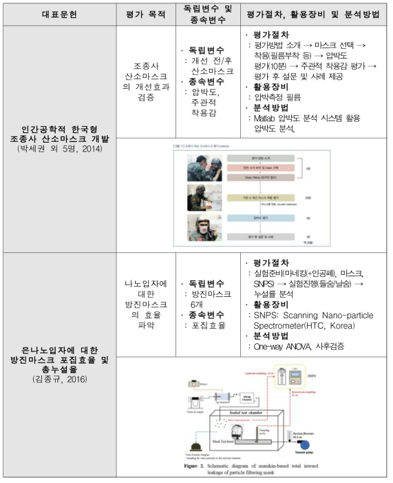 ‘산업용 마스크’ 사용성 평가 관련 대표문헌 요약