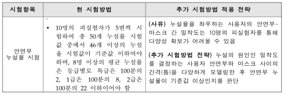 추가 시험방법의 목적 구체화 및 적용 전략(방진마스크)